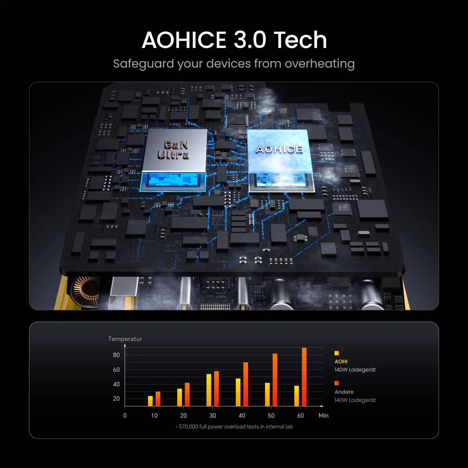 AOHI Magcube Pro 140W GaN+ 2 USBC and 1 USBA Fast Charger (EU) - Image 8