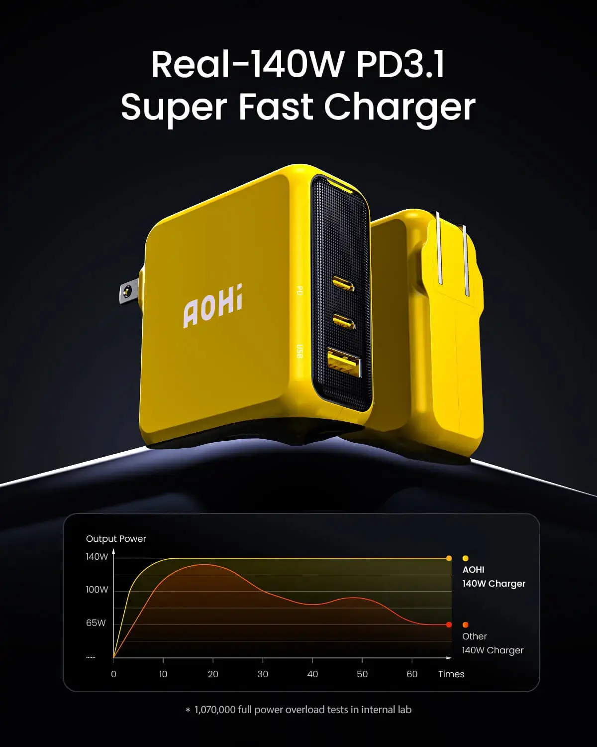 AOHI Magcube Pro 140W GaN+ 2 USBC and 1 USBA Fast Charger - Image 3