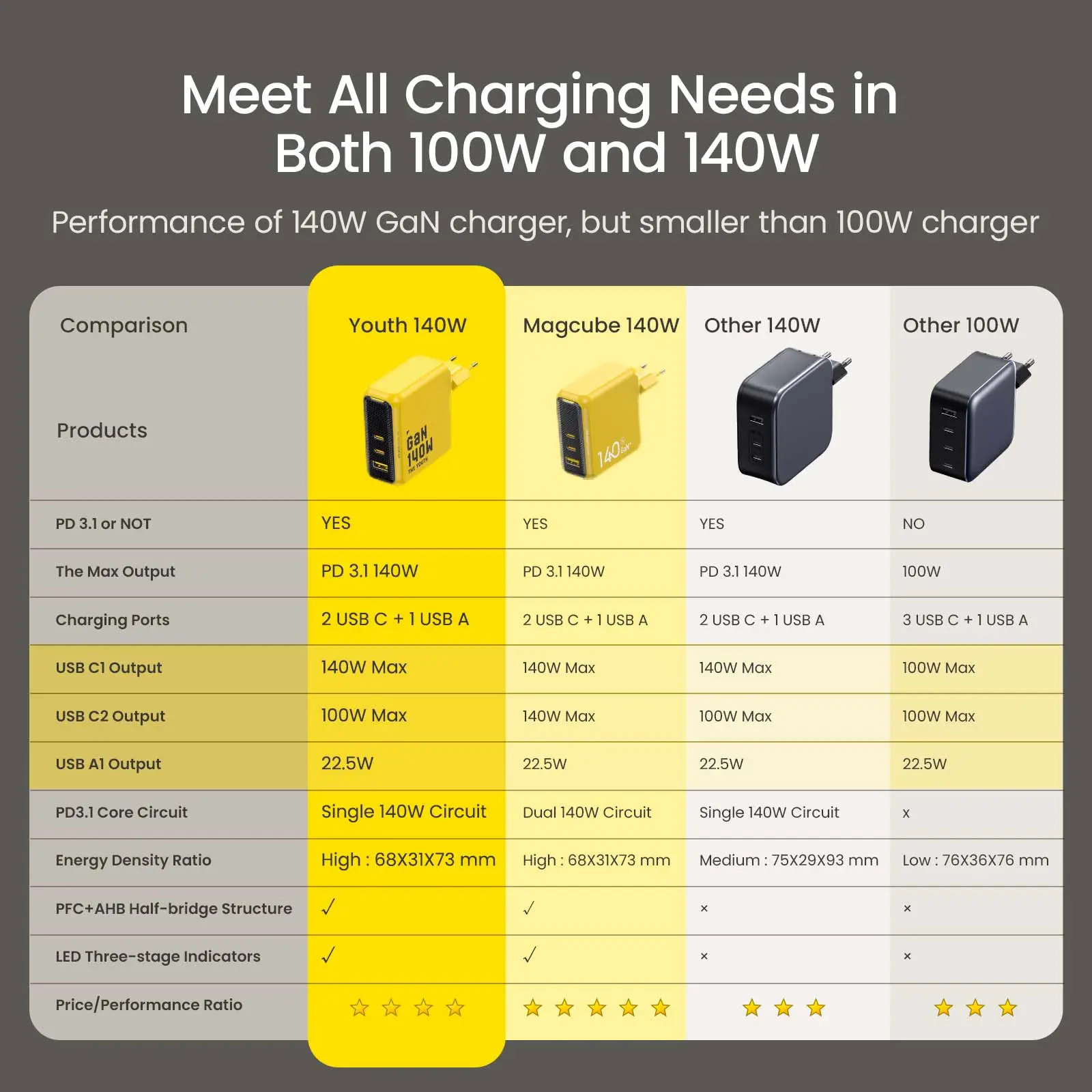 AOHI The Youth 140W PD3.1 GaN 3-Port Fast Charger (EU) - Image 7