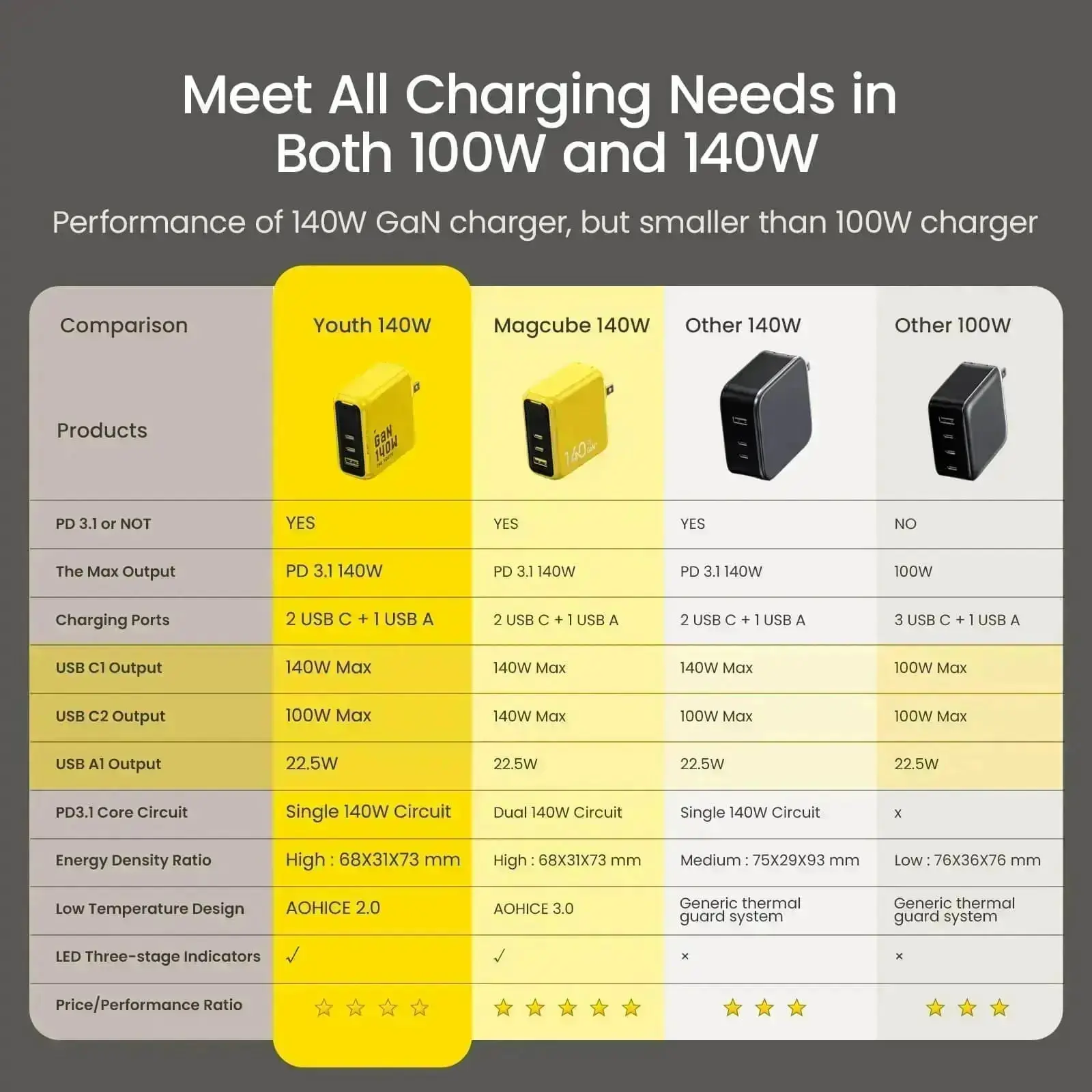 AOHI The Youth 140W PD3.1 GaN 3-Port Fast Charger with THE FUTURE Adonis USB4 2.0 240W USB-C to USB-C Cable - Image 8